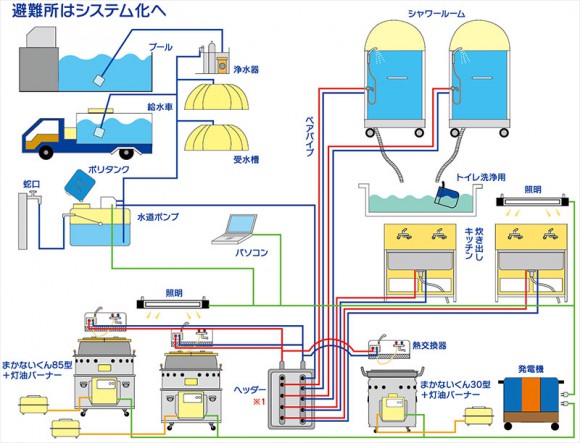 まかないくん避難所設備システム